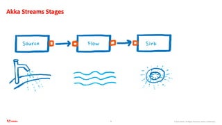 ©2020 Adobe. All Rights Reserved. Adobe Confidential.
Akka Streams Stages
11
Source Flow Sink
 