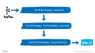 ©2020 Adobe. All Rights Reserved. Adobe Confidential.12
SOURCE[Message, NotUsed]
FLOW[Message, ProfileUpdate, NotUsed]
SINK[ProfileUpdate, Future[Done]]
 