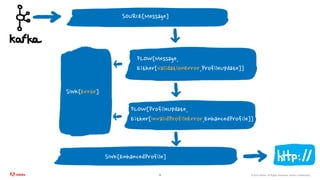 ©2020 Adobe. All Rights Reserved. Adobe Confidential.14
SOURCE[Message]
FLOW[Message,
Either[ValidationError,ProfileUpdate]]
SINK[Error]
FLOW[ProfileUpdate,
Either[InvalidProfileError,EnhancedProfile]]
SINK[EnhancedProfile]
 