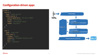 ©2020 Adobe. All Rights Reserved. Adobe Confidential.
Configuration driven apps
16
stream {
source {
type: "kafka-source"
kafka-source {
bootstrapServers: "127.0.0.1:9092"
group: "activation"
topic: "activation-input"
reset: "earliest"
}
}
sink {
type: "http-sink"
http-sink {
schema: "https"
endpoint: ”facebook-business.com"
port: 443
uri: "/audience"
}
}
}
 