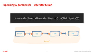 ©2020 Adobe. All Rights Reserved. Adobe Confidential.
Pipelining & parallelism – Operator fusion
19
source.via(deserialize).via(dispatch).to(Sink.ignore())
Actor
Source map map Sink
 