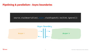 ©2020 Adobe. All Rights Reserved. Adobe Confidential.
Pipelining & parallelism– Async boundaries
20
source.via(deserialize).async.via(dispatch).to(Sink.ignore())
Actor 1 Actor 2
Async Boundary
 