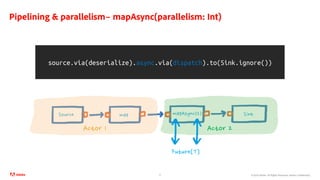 ©2020 Adobe. All Rights Reserved. Adobe Confidential.
Pipelining & parallelism– mapAsync(parallelism: Int)
21
source.via(deserialize).async.via(dispatch).to(Sink.ignore())
Source map mapAsync(2) Sink
Actor 1 Actor 2
Future[T]
 