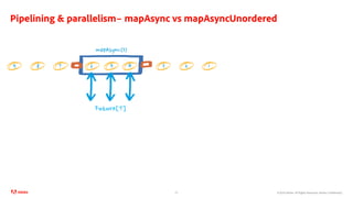 ©2020 Adobe. All Rights Reserved. Adobe Confidential.
Pipelining & parallelism– mapAsync vs mapAsyncUnordered
22
mapAsync(3)
Future[T]
123457 689
 