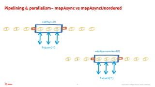 ©2020 Adobe. All Rights Reserved. Adobe Confidential.
Pipelining & parallelism– mapAsync vs mapAsyncUnordered
23
mapAsync(3)
Future[T]
123457 68
mapAsyncUnordered(3)
Future[T]
123547 68
9
9
 