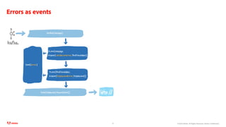 ©2020 Adobe. All Rights Reserved. Adobe Confidential.
Errors as events
25
 