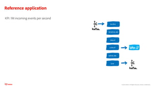 ©2020 Adobe. All Rights Reserved. Adobe Confidential.
Reference application
SOURCE
DESERIALIZE
GROUP
LOOKUP
SINK
SERIALIZE
KPI: 1M incoming events per second
 