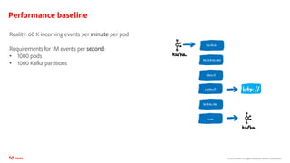 ©2020 Adobe. All Rights Reserved. Adobe Confidential.
Performance baseline
Reality: 60 K incoming events per minute per pod
Requirements for 1M events per second:
• 1000 pods
• 1000 Kafka partitions
SOURCE
DESERIALIZE
GROUP
LOOKUP
SINK
SERIALIZE
 