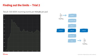 ©2020 Adobe. All Rights Reserved. Adobe Confidential.
Finding out the limits – Trial 2
Result: 500-800K incoming events per minute per pod
SOURCE
DESERIALIZE
GROUP
LOOKUP
SINK
SERIALIZE
LOOKUP LOOKUP
 