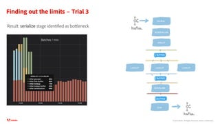 ©2020 Adobe. All Rights Reserved. Adobe Confidential.
Finding out the limits – Trial 3
Result: serialize stage identified as bottleneck
GROUP
LOOKUP
SERIALIZE
LOOKUP LOOKUP
Batches / min
SOURCE
DESERIALIZE
GROUP
SINK
BUFFER
BUFFER
BUFFER
 