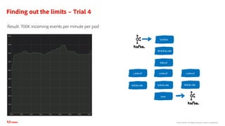 ©2020 Adobe. All Rights Reserved. Adobe Confidential.
Finding out the limits – Trial 4
Result: 700K incoming events per minute per pod
Batches / min SOURCE
DESERIALIZE
GROUP
LOOKUP
SINK
SERIALIZE
LOOKUP LOOKUP
SERIALIZE SERIALIZE
 