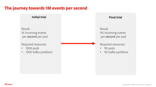 ©2020 Adobe. All Rights Reserved. Adobe Confidential.
The journey towards 1M events per second
Result:
1K incoming events
per second per pod
Required resources:
• 1000 pods
• 1000 Kafka partitions
Initial trial
Result:
11K incoming events
per second per pod
Required resources:
• 90 pods
• 90 Kafka partitions
Final trial
 