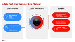 ©2020 Adobe. All Rights Reserved. Adobe Confidential.
Adobe Real-time Customer Data Platform
Person Attribute Data
• Name
• Gender
• Loyalty Status
Pseudonymous Behavioral
Data
• Search Ad Click
• Website Visit
• Opened email offer
Advertising Ecosystem
Paid Media
Social Media e.g. Facebook
Personalization
On-site Personalization
In-app Personalization
Customer Systems
CRM
Email
SFTP/S3
Data Collection
Dozens of pre-built sources
Profile Management
Complete known & pseudonymous data
Activation
Hundreds of destinations
Real-time
Customer
Profile
 