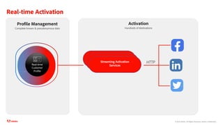 ©2020 Adobe. All Rights Reserved. Adobe Confidential.
Real-time Activation
Streaming Activation
Services
Profile Management
Complete known & pseudonymous data
Activation
Hundreds of destinations
Real-time
Customer
Profile
HTTP
Streaming Activation
ServicesStreaming Activation
Services
 