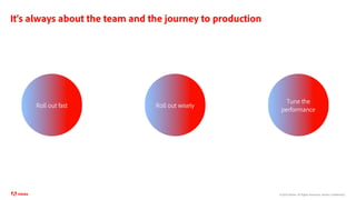 ©2020 Adobe. All Rights Reserved. Adobe Confidential.
It’s always about the team and the journey to production
Roll out fast Roll out wisely
Tune the
performance
 