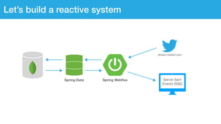 Let’s build a reactive system
stream.twitter.com
Server Sent

Events (SSE)
Spring WebﬂuxSpring Data
 