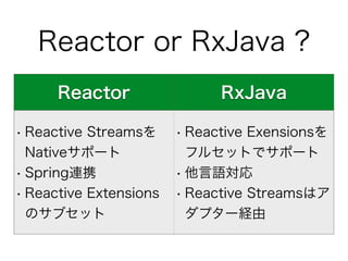 Reactor or RxJava ?
Reactor RxJava
• Reactive Streamsを
Nativeサポート
• Spring連携
• Reactive Extensions
のサブセット
• Reactive Exensionsを
フルセットでサポート
• 他言語対応
• Reactive Streamsはア
ダプター経由
 