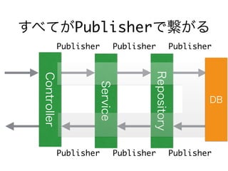 すべてがPublisherで繋がる
Repository
DBService
ControllerPublisher Publisher Publisher
PublisherPublisherPublisher
 