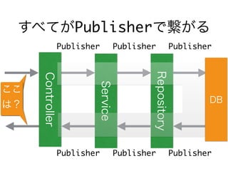 すべてがPublisherで繋がる
Repository
DBService
ControllerPublisher Publisher Publisher
PublisherPublisherPublisher
ここ
は？
 