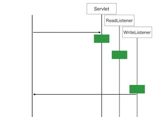 Servlet
ReadListener
WriteListener
 