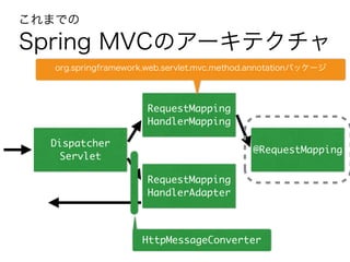 Spring MVCのアーキテクチャ
Dispatcher
Servlet
RequestMapping
HandlerAdapter
RequestMapping
HandlerMapping
@RequestMapping
HttpMessageConverter
org.springframework.web.servlet.mvc.method.annotationパッケージ
これまでの
 