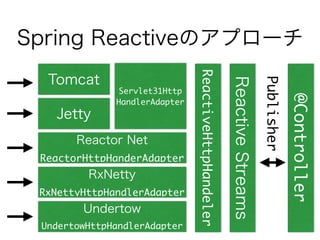 Spring Reactiveのアプローチ
Reactor Net
ReactorHttpHanderAdapter
RxNetty
RxNettyHttpHandlerAdapter
Undertow
UndertowHttpHandlerAdapter
Servlet31Http
HandlerAdapter
ReactiveStreams
@Controller
Jetty
Tomcat
Publisher
ReactiveHttpHandeler
 