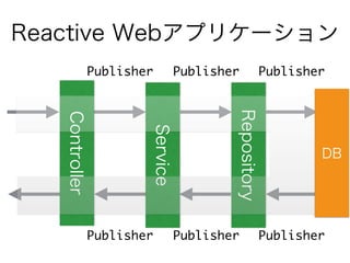 Reactive Webアプリケーション
Repository
DBService
ControllerPublisher Publisher Publisher
PublisherPublisherPublisher
 