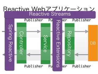 Reactive Webアプリケーション
Repository
DBService
ControllerPublisher Publisher Publisher
PublisherPublisherPublisher
SpringReactive
ReactiveExtensions
Reactive Streams
 