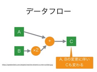 データフロー
A
B 2
+ C
A, Bの変更に伴い
Cも変わるhttps://speakerdeck.com/okapies/reactive-streams-ru-men-number-jjug
 