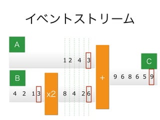 イベントストリーム
x2
+
1  2      4      3
9    6    8    6    5    9
8      4      2  64      2      1  3
A
B
C
 