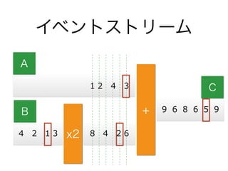 イベントストリーム
x2
+
1  2      4      3
9    6    8    6    5    9
8      4      2  64      2      1  3
A
B
C
 