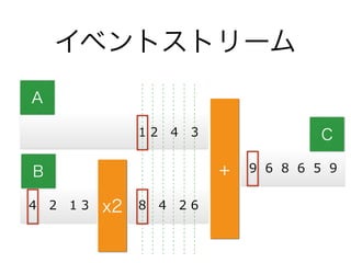 イベントストリーム
x2
+
1  2      4      3
9    6    8    6    5    9
8      4      2  64      2      1  3
A
B
C
 