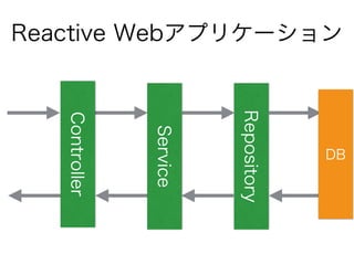 Reactive Webアプリケーション
Repository
DBService
Controller
 