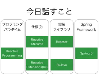 Reactive
Extensions(Rx)
Reactive
Programming
Reactive
Streams
Reactor
RxJava
Spring 5
プロラミング
パラダイム
仕様(?)
今日話すこと
実装
ライブラリ
Spring
Framework
 