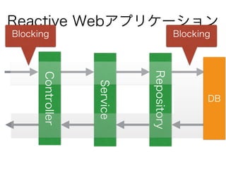 Reactive Webアプリケーション
Repository
DBService
Controller
Blocking Blocking
 