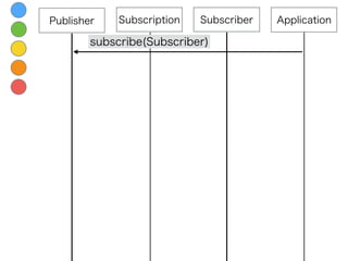 Subscription
subscribe(Subscriber)
SubscriberPublisher Application
 