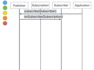 Subscription
subscribe(Subscriber)
SubscriberPublisher Application
onSubscribe(Subscription)
 