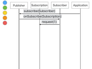 Subscription
subscribe(Subscriber)
SubscriberPublisher Application
onSubscribe(Subscription)
request(1)
 