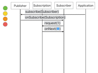 Subscription
subscribe(Subscriber)
SubscriberPublisher Application
onSubscribe(Subscription)
request(1)
onNext(●)
 