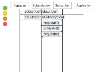 Subscription
subscribe(Subscriber)
SubscriberPublisher Application
onSubscribe(Subscription)
request(1)
onNext(●)
request(2)
 