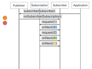 Subscription
subscribe(Subscriber)
SubscriberPublisher Application
onSubscribe(Subscription)
request(1)
onNext(●)
request(2)
onNext(●)
onNext(●)
 