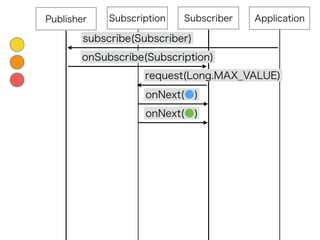Subscription
subscribe(Subscriber)
SubscriberPublisher Application
onSubscribe(Subscription)
request(Long.MAX_VALUE)
onNext(●)
onNext(●)
 