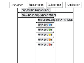 Subscription
subscribe(Subscriber)
SubscriberPublisher Application
onSubscribe(Subscription)
request(Long.MAX_VALUE)
onNext(●)
onNext(●)
onNext(●)
onNext(●)
onNext(●)
 