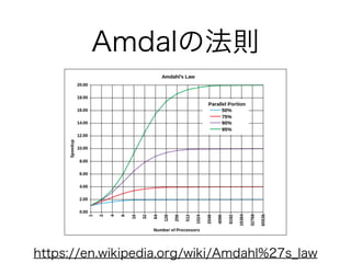 Amdalの法則
https://en.wikipedia.org/wiki/Amdahl%27s_law
 