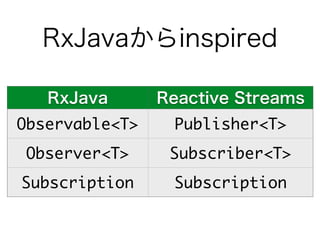 RxJavaからinspired
RxJava Reactive Streams
Observable<T> Publisher<T>
Observer<T> Subscriber<T>
Subscription Subscription
 