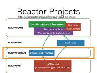 Reactor Streamsへの変換
import reactor.rx.Stream;
import reactor.rx.Streams;
// Streamの要素を直接指定(Cold)
Stream<String> stream = S...