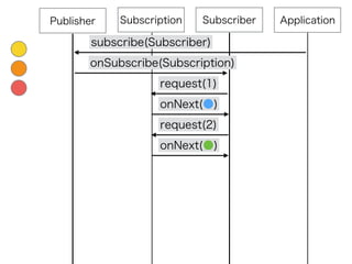 Subscription
subscribe(Subscriber)
SubscriberPublisher Application
onSubscribe(Subscription)
request(1)
onNext(●)
request(...