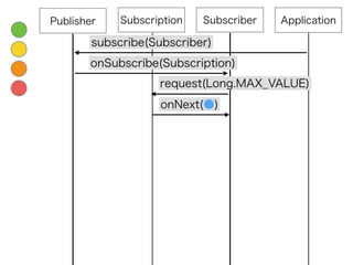 Subscription
subscribe(Subscriber)
SubscriberPublisher Application
onSubscribe(Subscription)
request(Long.MAX_VALUE)
onNex...