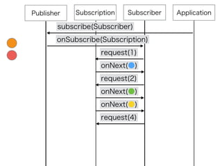 Subscription
subscribe(Subscriber)
SubscriberPublisher Application
onSubscribe(Subscription)
request(1)
onNext(●)
request(...