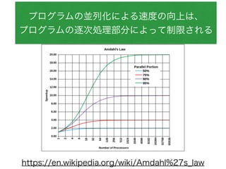 Amdalの法則
https://en.wikipedia.org/wiki/Amdahl%27s_law
プログラムの並列化による速度の向上は、
プログラムの逐次処理部分によって制限される
 
